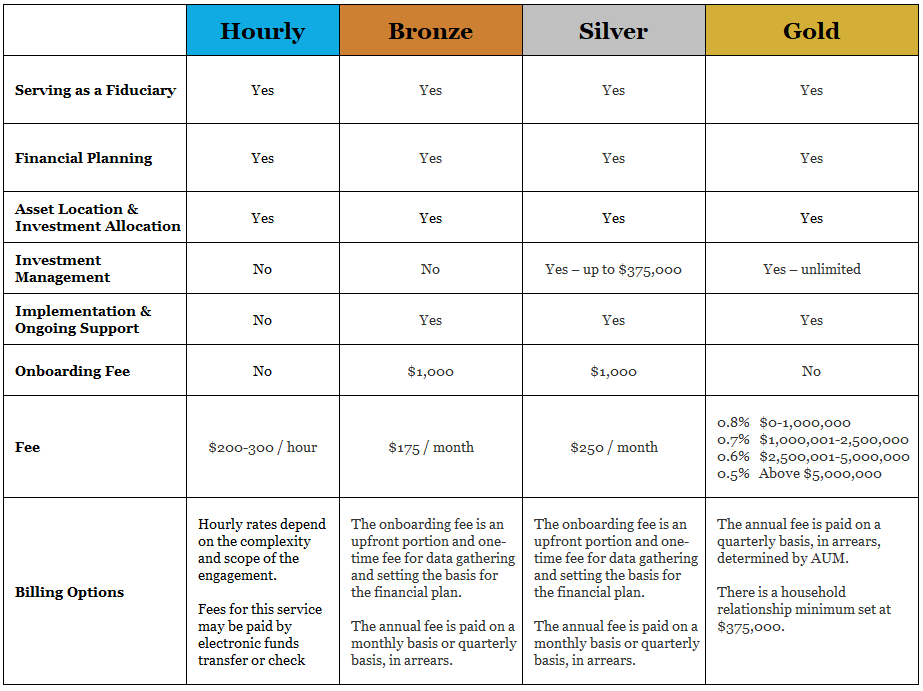 Services & Service Tiers 