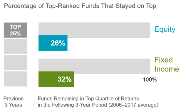 Chasing Past Investment Performance