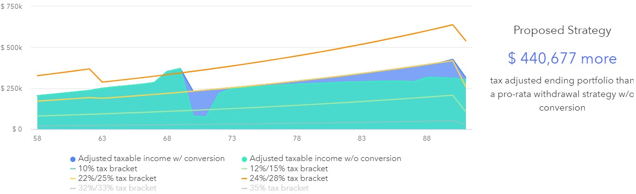 Tax-Efficient Retirement Distribution