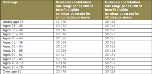 2023 Dell Supplemental Life Insurance Rates
