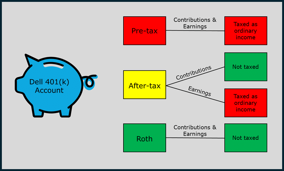 Dell 401(k) contributions vs. earnings