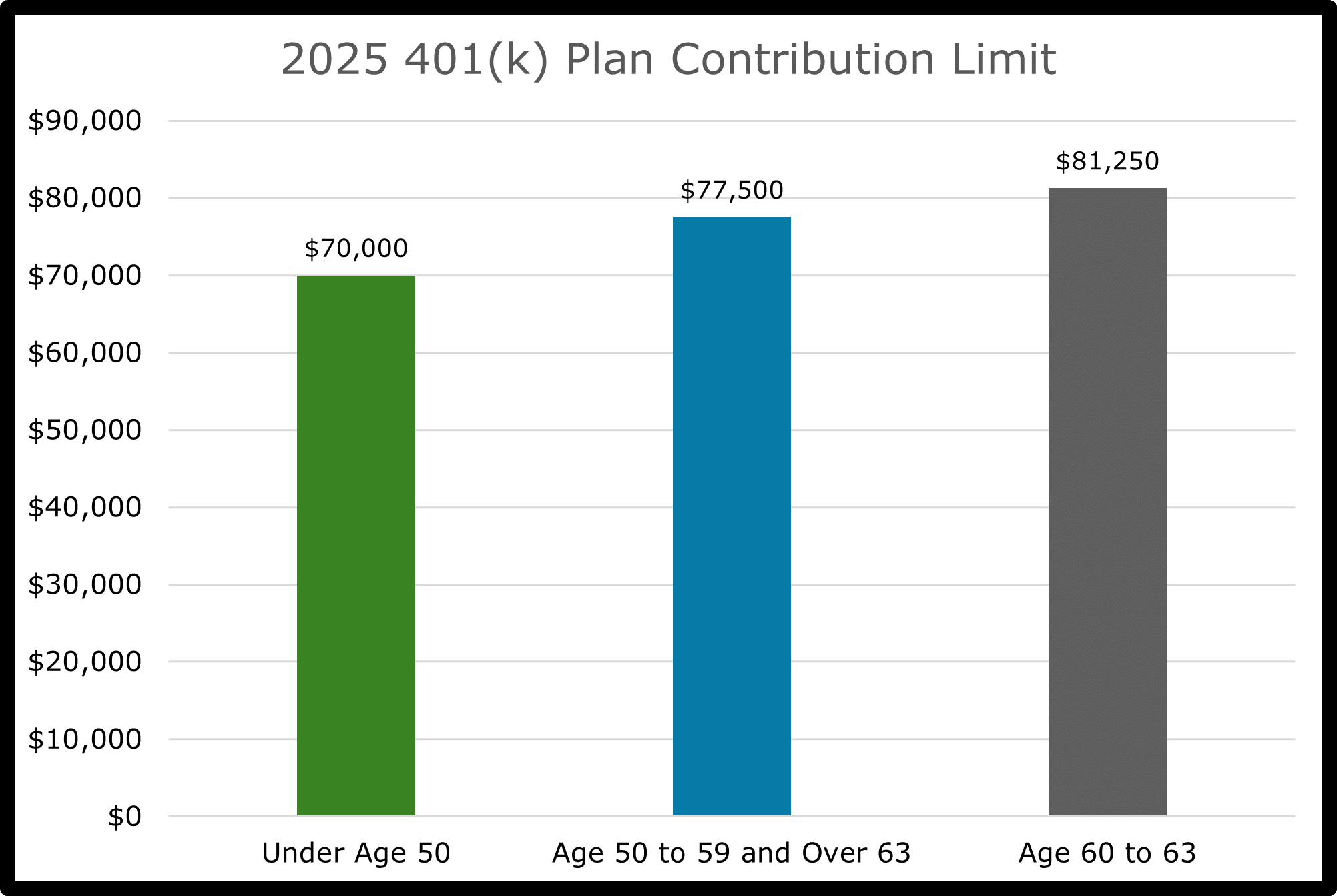Chart showing 2025 contribution limits for 401(k) plans by age group, for use with Mega Backdoor Roth strategy