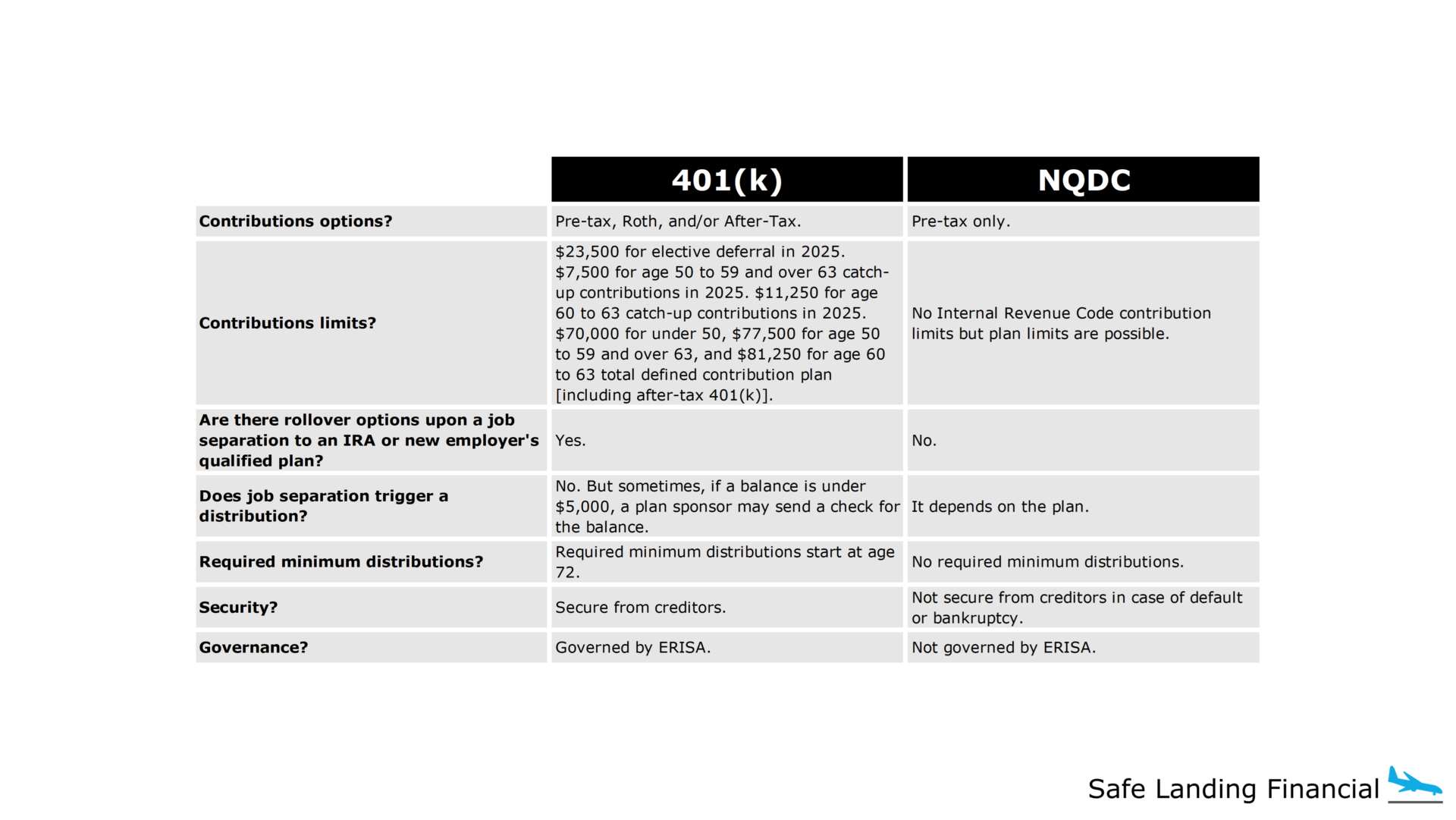 401k vs. Deferred Compensation in 2025
