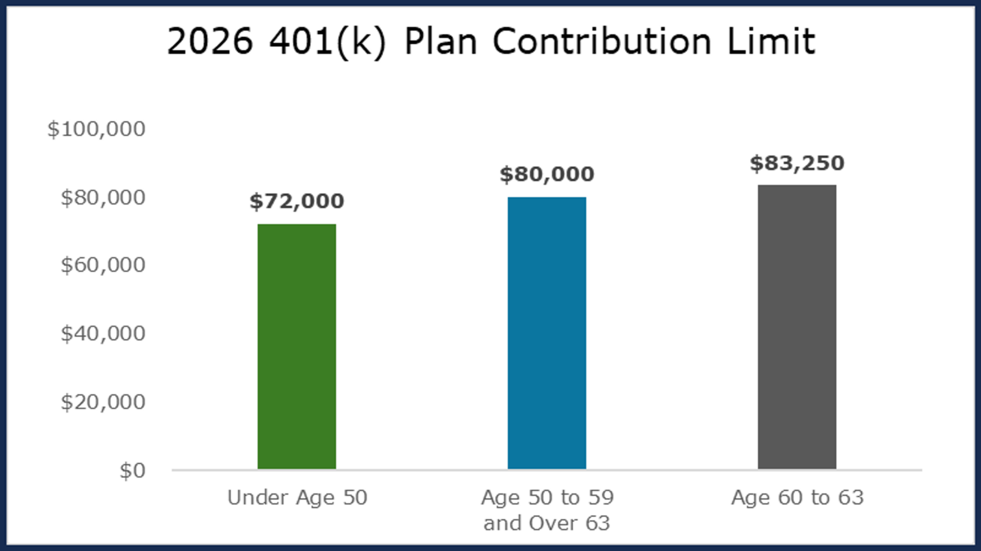 401(k) Contribution Limits - 2026 Update