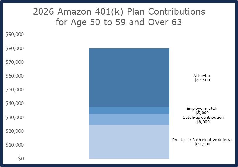 2026 Amazon 401(k) contribution chart for employees aged 50 to 59 and over 63, showing pre-tax or Roth deferrals, catch-up contributions, employer match, and after-tax Mega Backdoor Roth savings