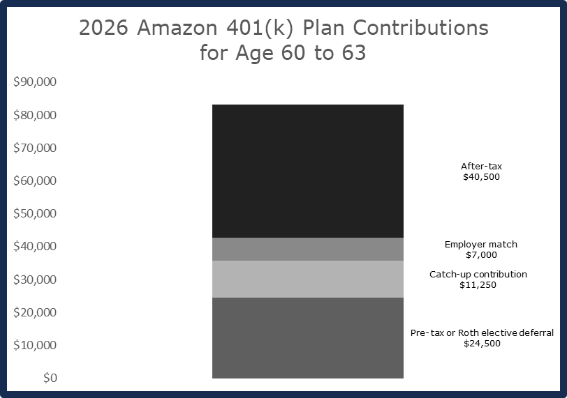 2026 chart showing Amazon 401(k) contribution breakdown for employees ages 60 to 63, including elective deferrals, catch-up, employer match, and after-tax contributions using Mega Backdoor Roth