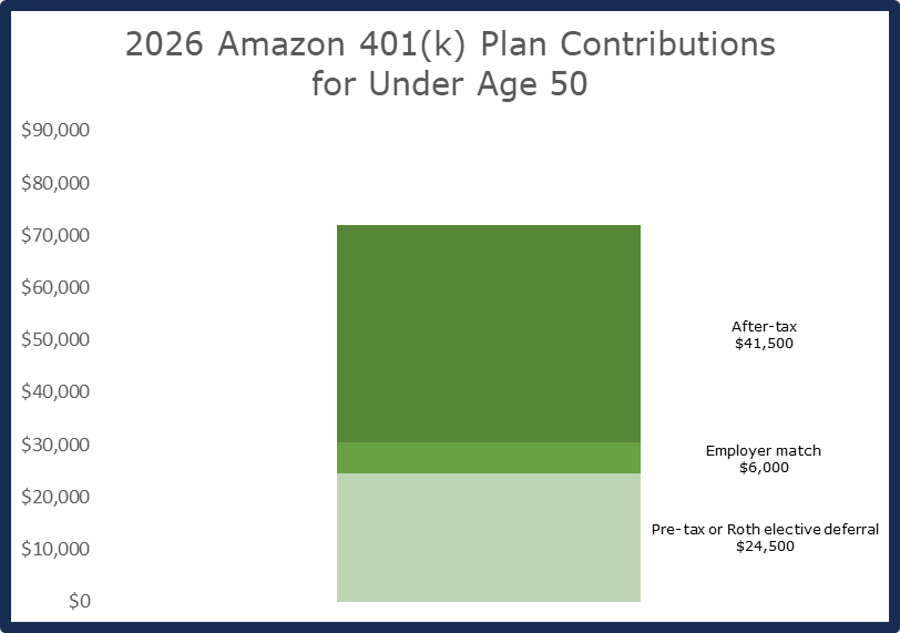 Chart illustrating 2026 Amazon 401(k) contributions for employees under age 50, including employer match, elective deferrals, and after-tax Mega Backdoor Roth contributions