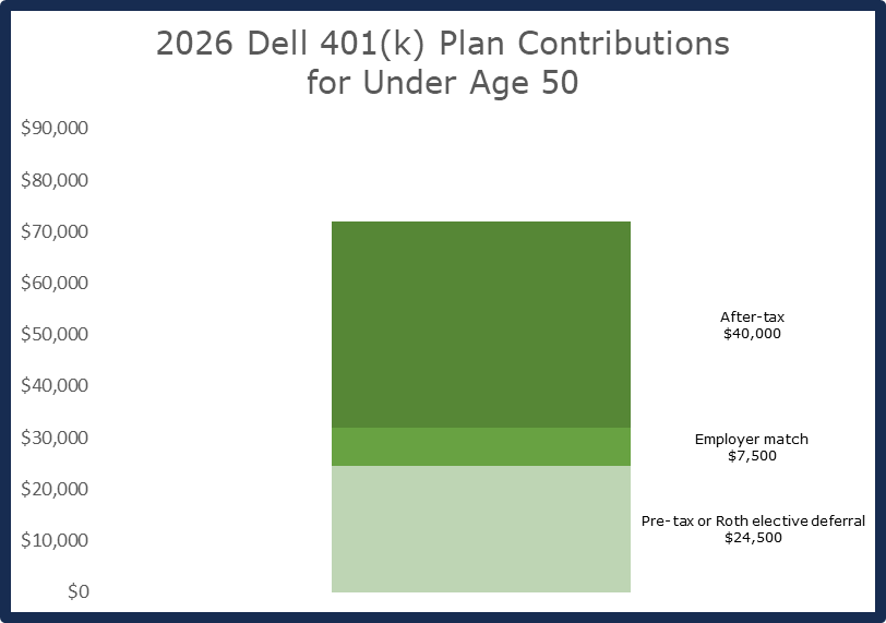 2026 401(k) Contributions with Mega-backdoor Roth Under Age 50