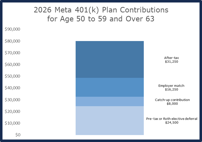 2026 Meta 401(k) contribution chart for employees aged 50 to 59 and over 63, showing pre-tax or Roth deferrals, catch-up contributions, employer match, and after-tax Mega Backdoor Roth savings