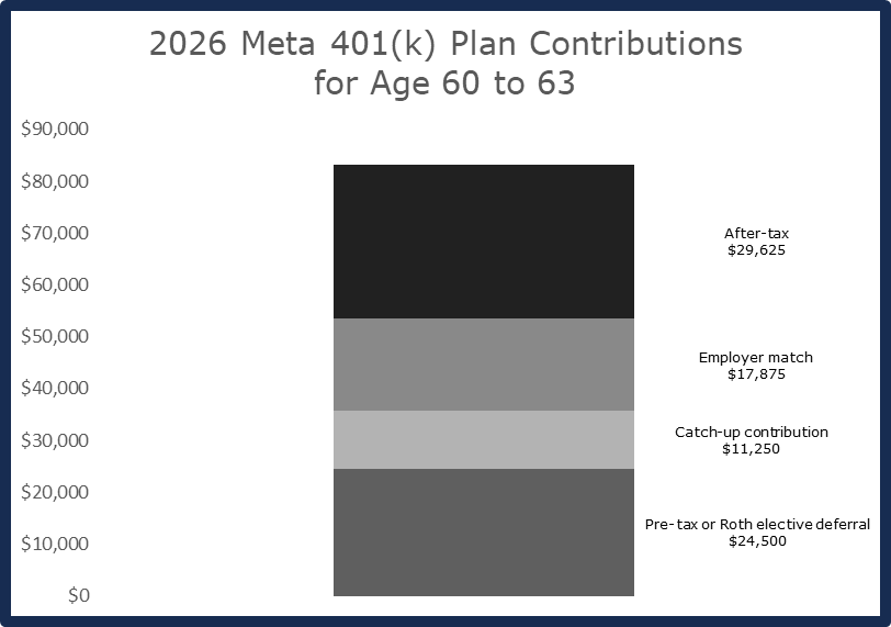 2026 chart showing Meta 401(k) contribution breakdown for employees ages 60 to 63, including elective deferrals, catch-up, employer match, and after-tax contributions using Mega Backdoor Roth