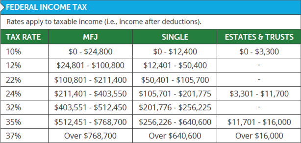 2026 Ordinary Income Tax Brackets