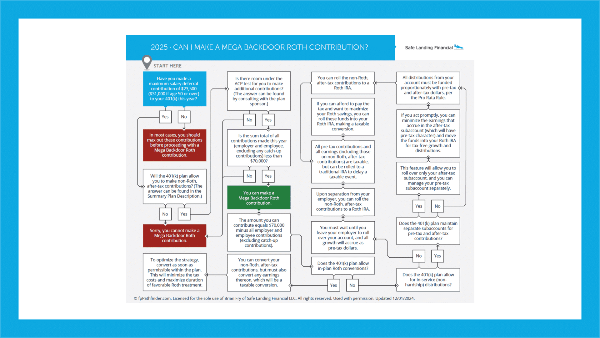 Backdoor Roth Flowchart