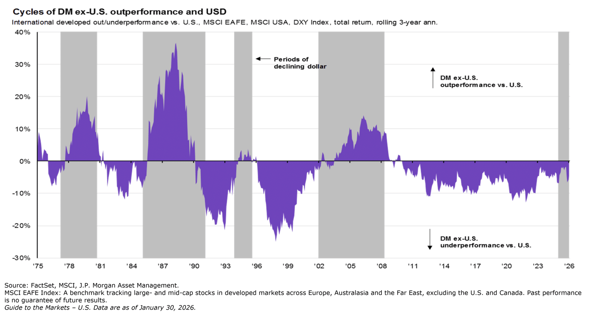 Cycles of Developed Market outperformance