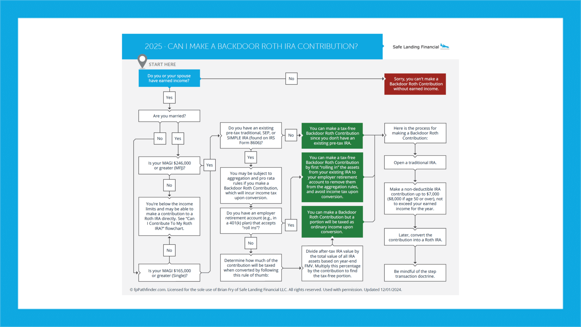 Mega-Backdoor Roth Flowchart
