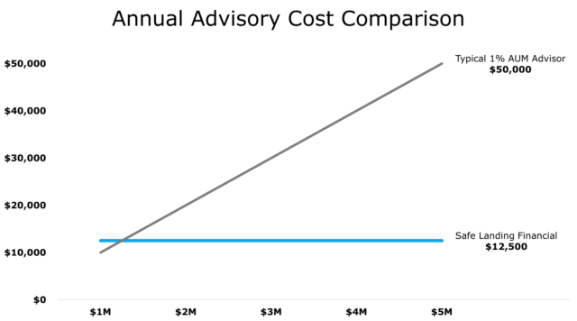 Annual Advisor Cost Comparison