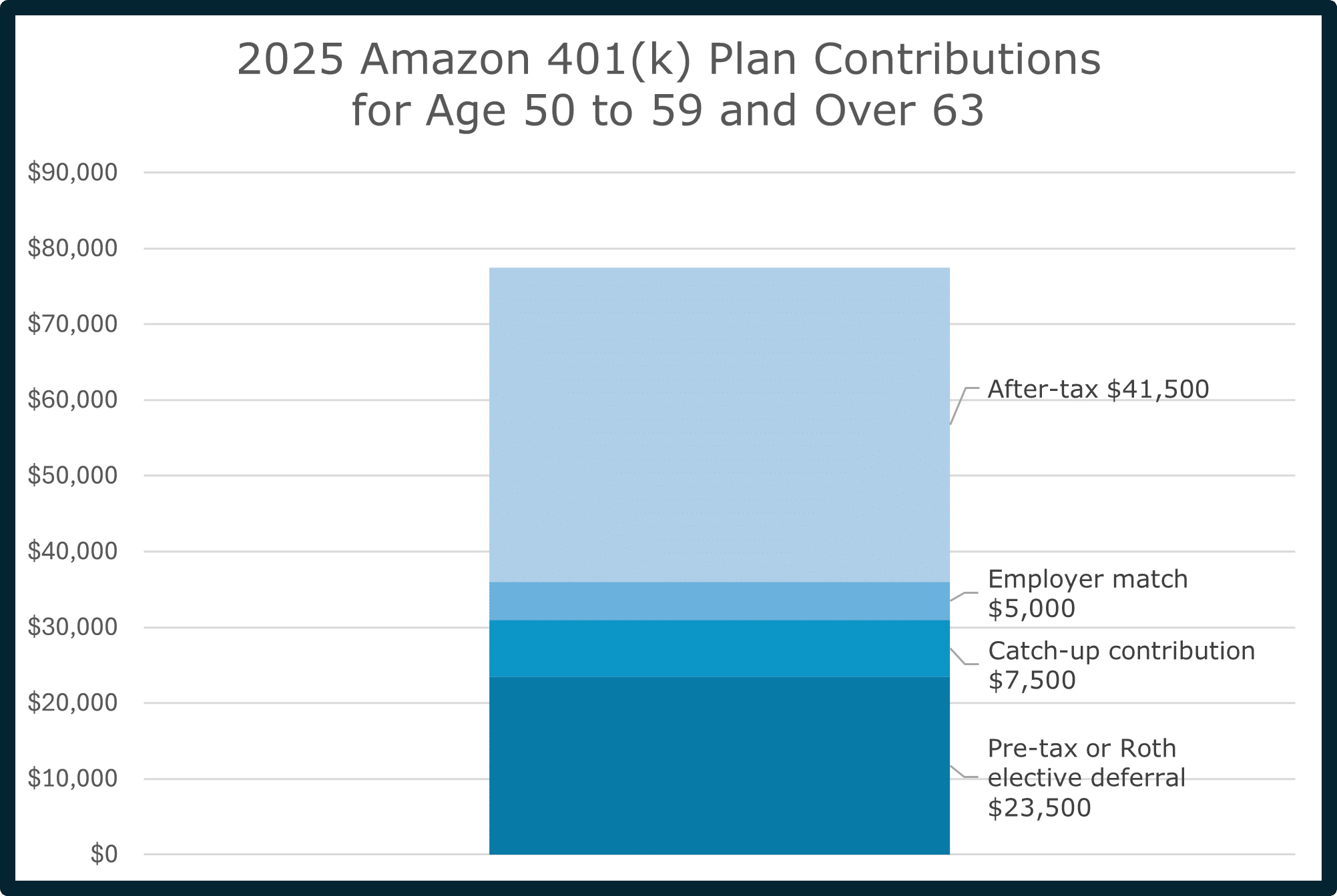 2025 Amazon 401(k) contribution chart for employees aged 50 to 59 and over 63, showing pre-tax or Roth deferrals, catch-up contributions, employer match, and after-tax Mega Backdoor Roth savings