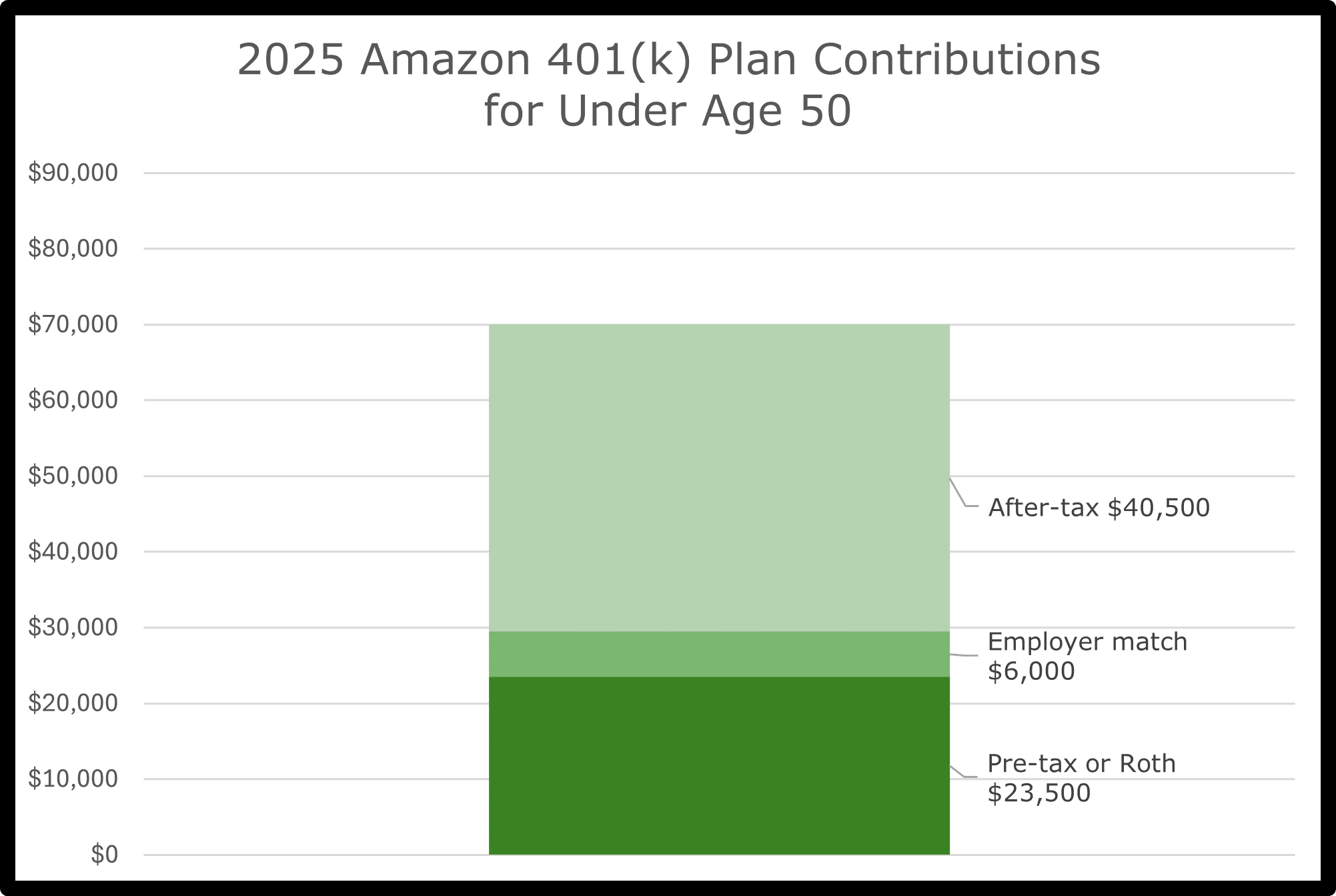 Chart illustrating 2025 Amazon 401(k) contributions for employees under age 50, including employer match, elective deferrals, and after-tax Mega Backdoor Roth contributions
