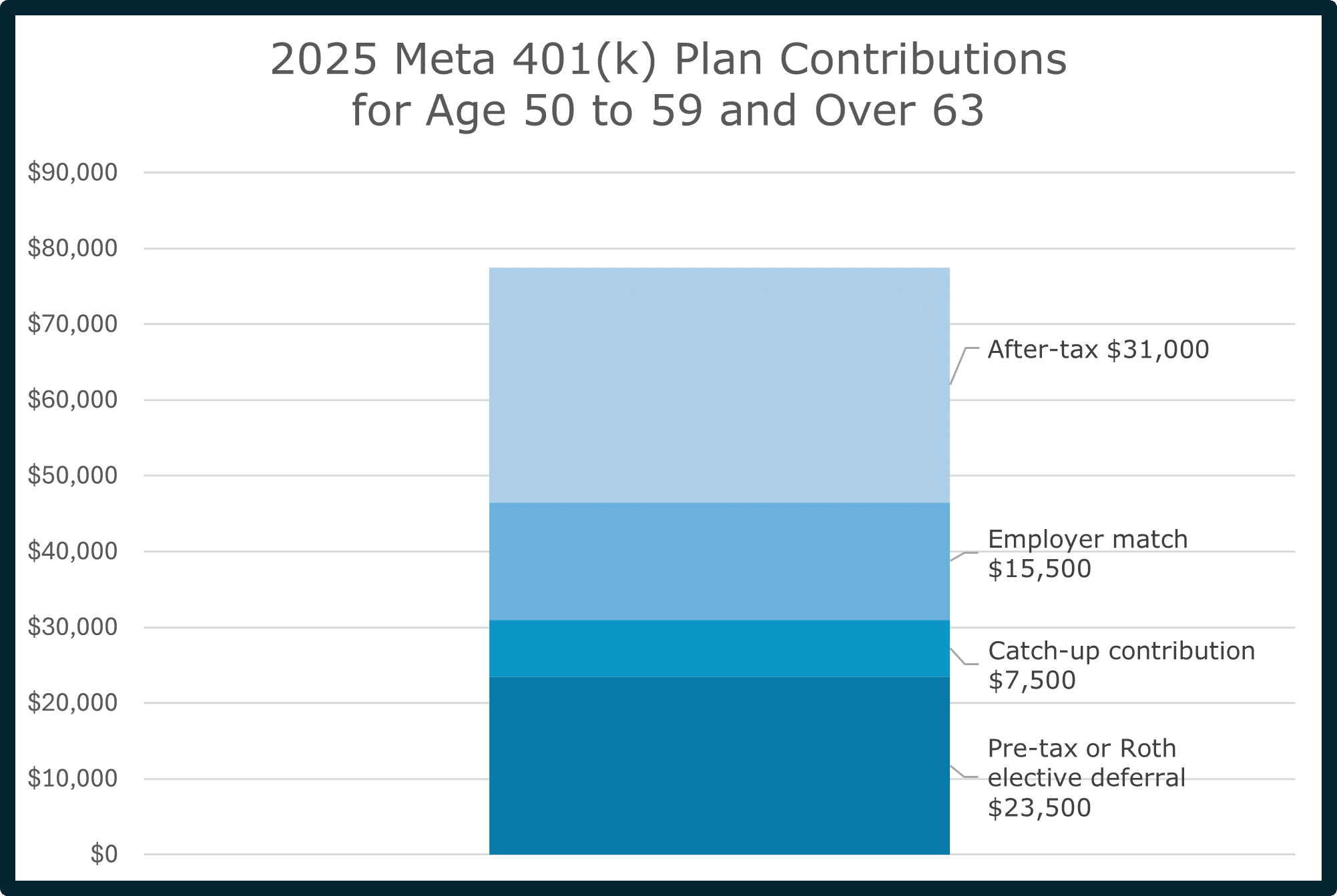 Chart showing 2025 401(k) contribution breakdown for ages 50 to 59 and over 63, including elective deferral, catch-up, employer match, and after-tax contributions