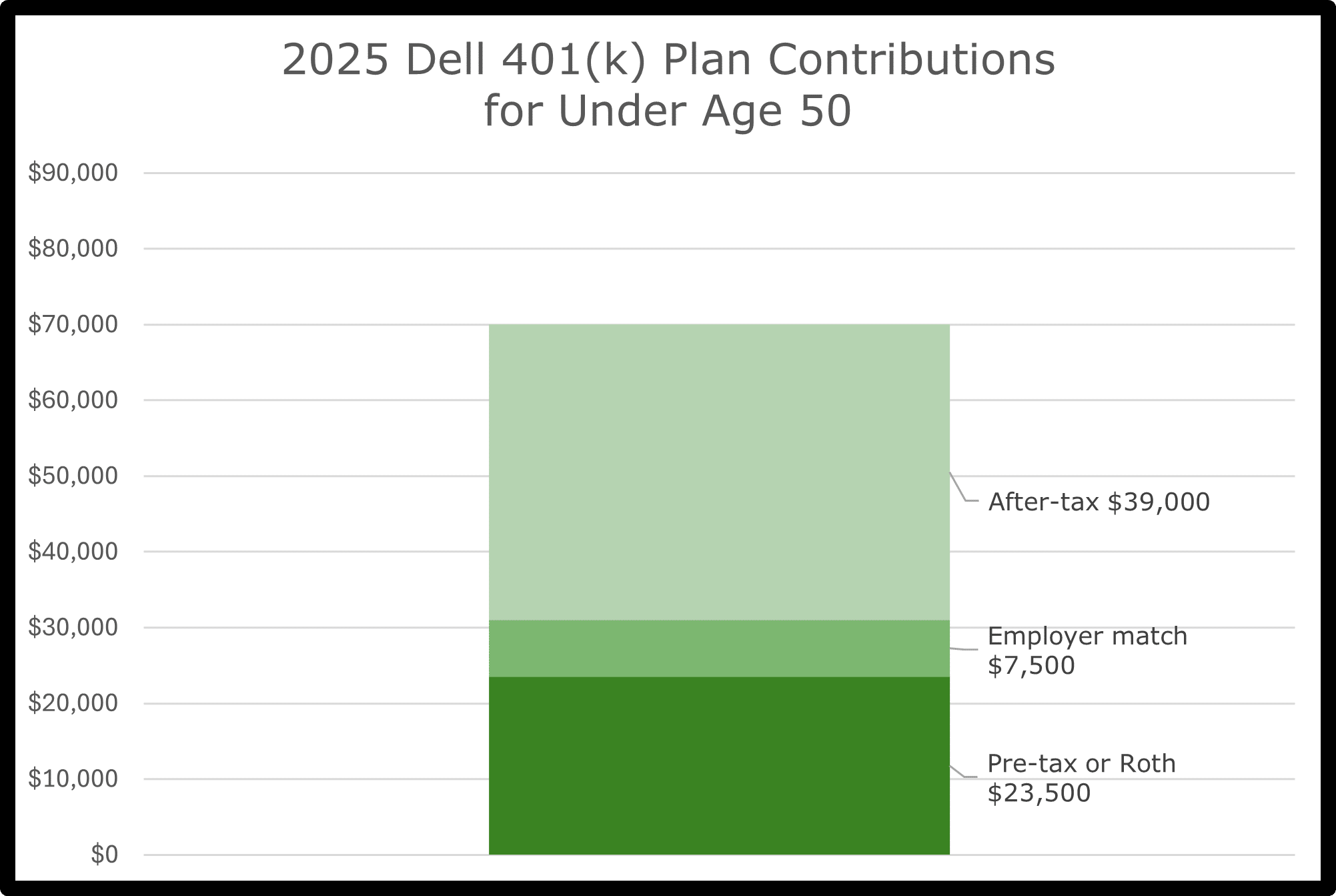 Chart showing 2025 total 401(k) contribution limits for individuals under age 50 using the Mega-Backdoor Roth strategy