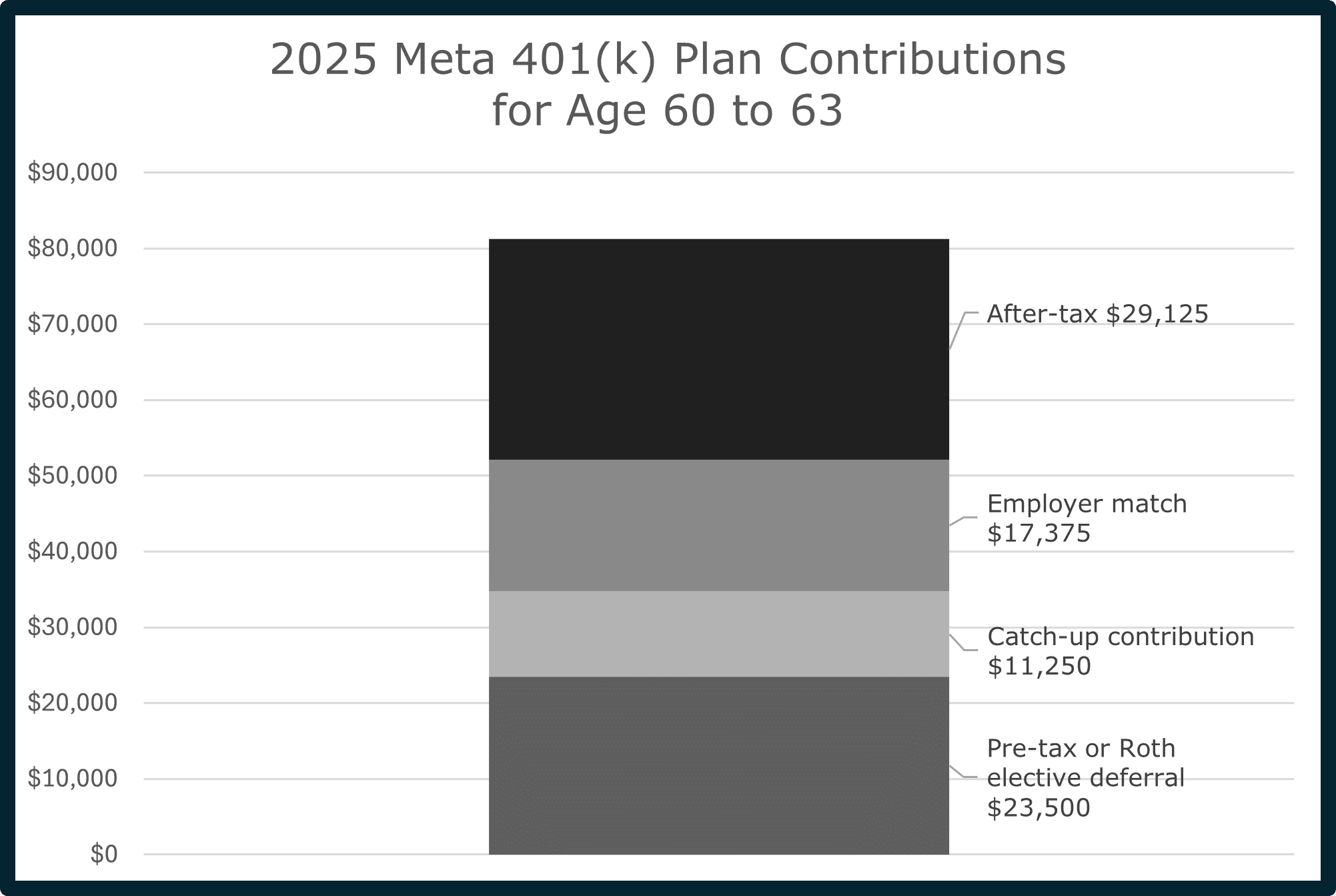 2025 chart showing Meta 401(k) contribution breakdown for employees ages 60 to 63, including elective deferrals, catch-up, employer match, and after-tax contributions using Mega Backdoor Roth