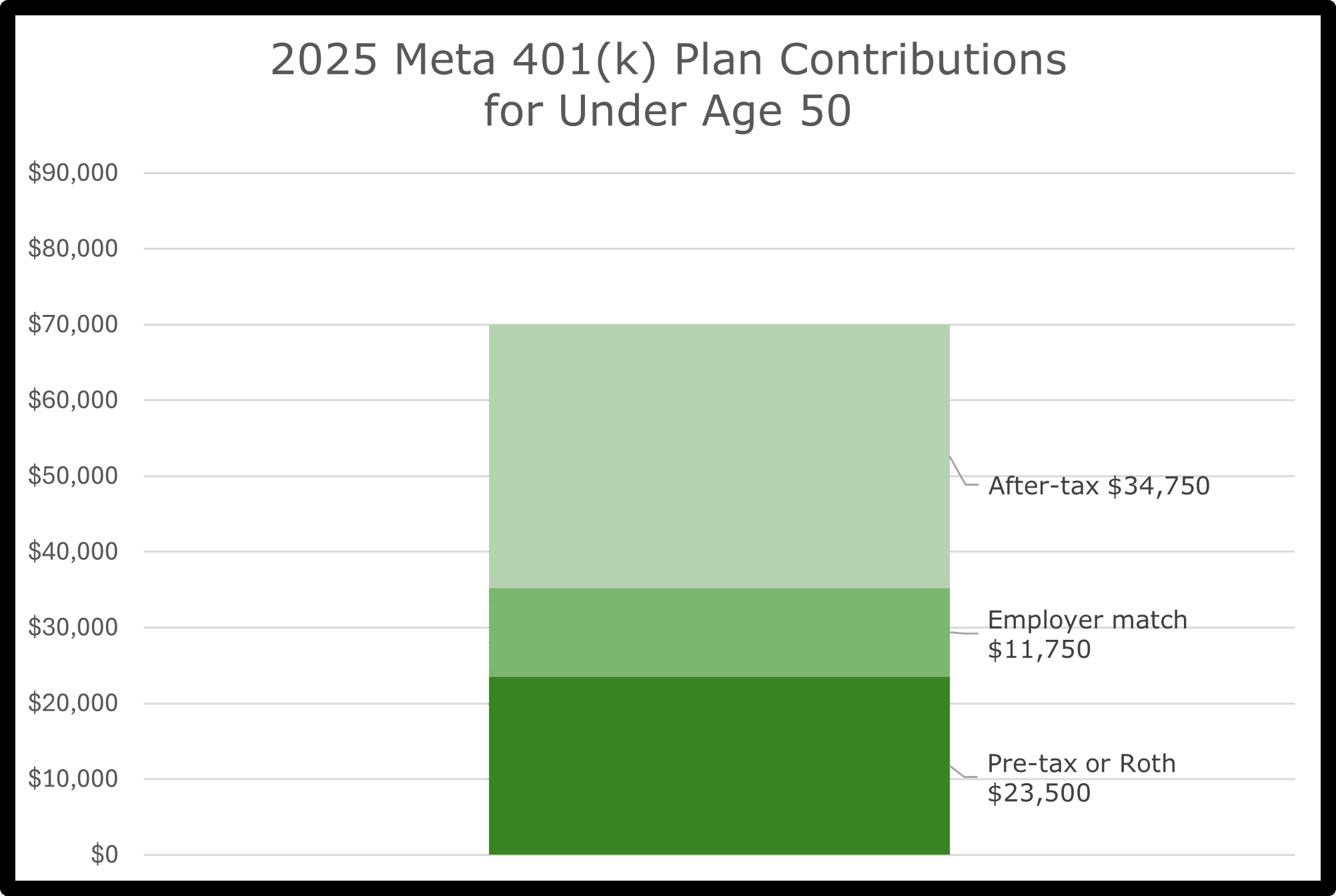 Chart illustrating 2025 Meta 401(k) contributions for employees under age 50, including employer match, elective deferrals, and after-tax Mega Backdoor Roth contributions
