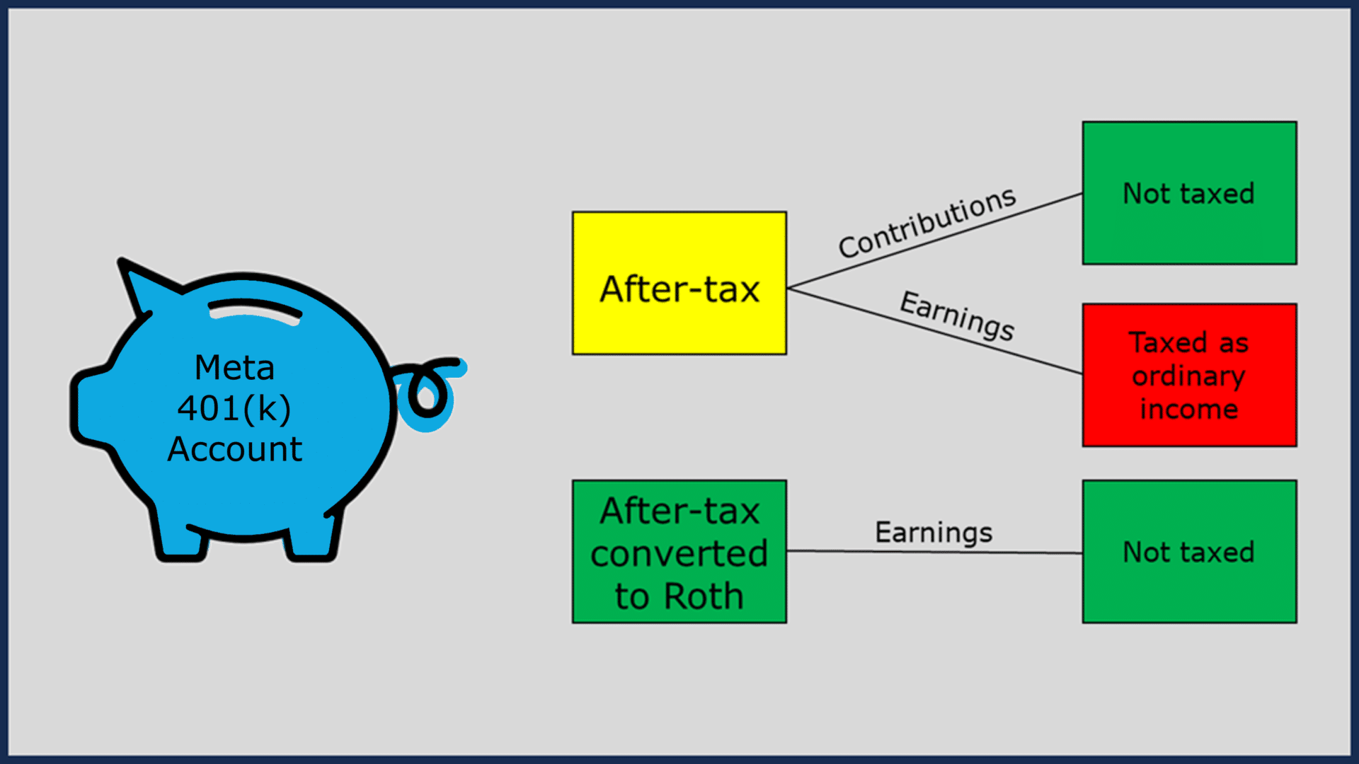 Diagram showing tax treatment of after-tax contributions and Roth conversions in Meta 401(k) Mega Backdoor Roth strategy